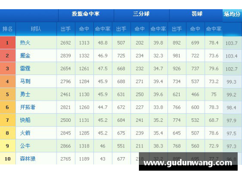 NBA球队得分榜最新排名揭秘 强队崛起与挑战逐一分析